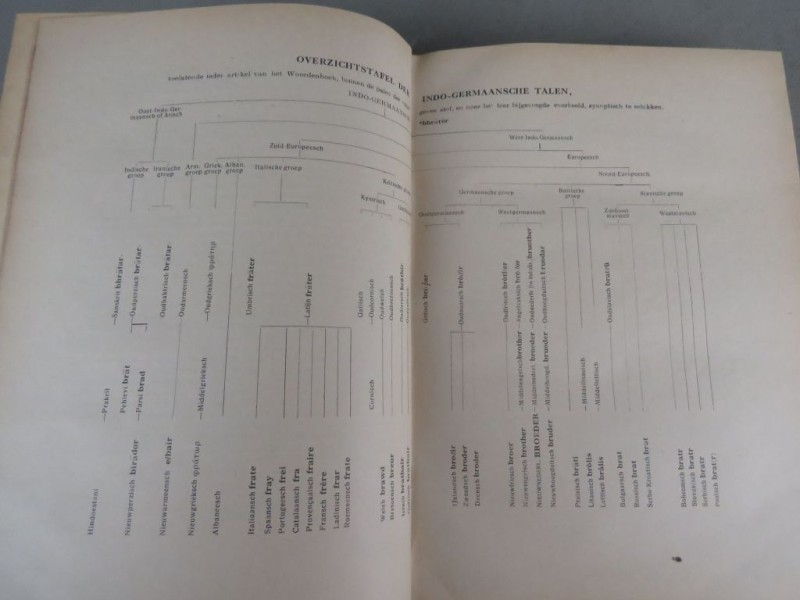 1925 Etymologisch woordenboek derde druk.